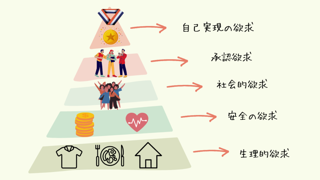 マズローの欲求５段階説の図。下から、生理的欲求、安全の欲求、社会的欲求、承認欲求、自己実現の欲求に関するイラスト。