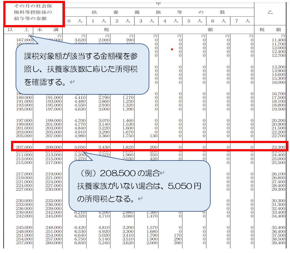 給与所得の源泉徴収税額表（月額表）