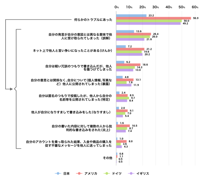 ソーシャルメディアの情報発信者が経験したトラブル（複数回答、国際比較）