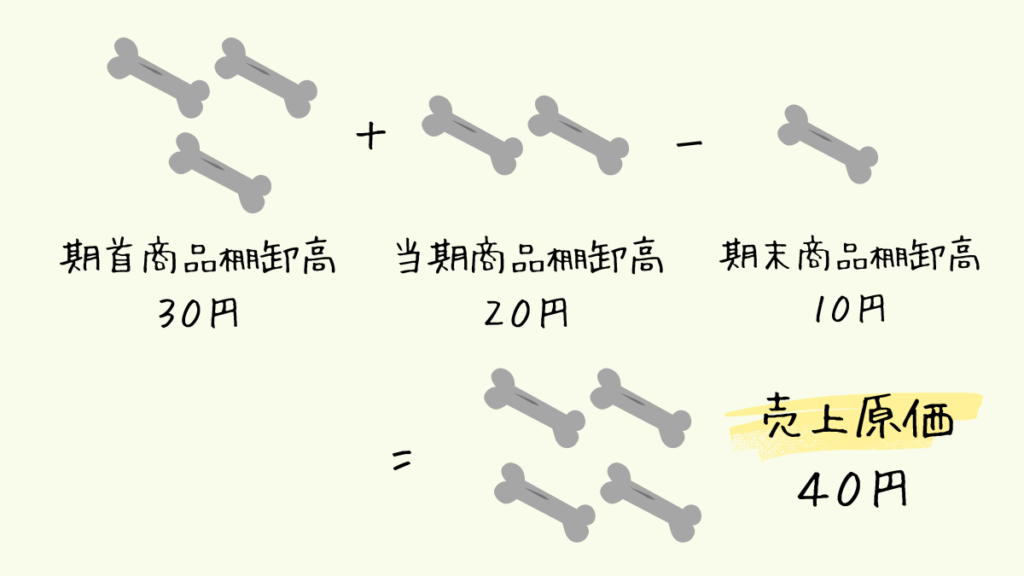 期首商品棚卸高30円＋当期商品仕入高20円－期末商品棚卸高10円＝売上原価40円の図